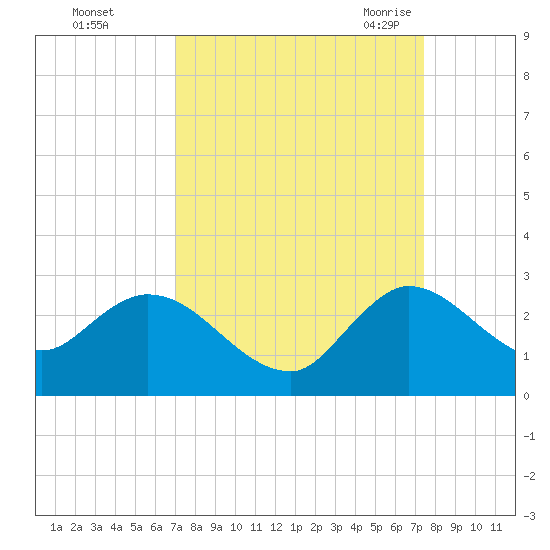 Boynton Beach tide chart for Friday, September 13, 2024