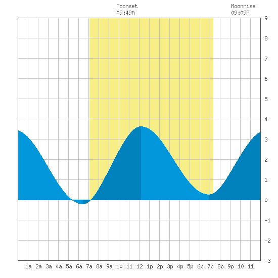 Boynton Beach tide chart for Friday, September 20, 2024