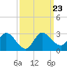 Boynton Beach tide chart for Monday, September 23, 2024