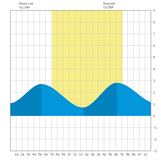 Boynton Beach tide chart for Thursday, September 26, 2024
