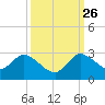 Boynton Beach tide chart for Thursday, September 26, 2024
