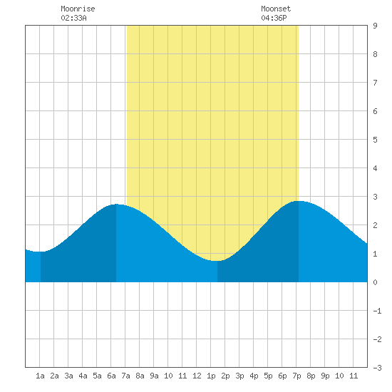 Boynton Beach tide chart for Friday, September 27, 2024