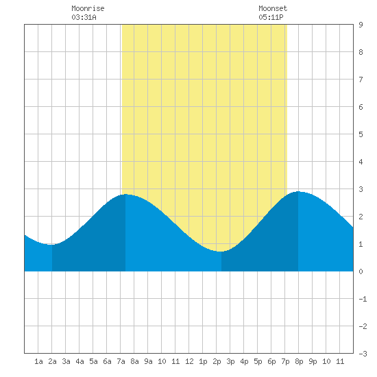 Boynton Beach tide chart for Saturday, September 28, 2024