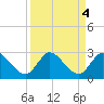 Boynton Beach tide chart for Wednesday, September 4, 2024