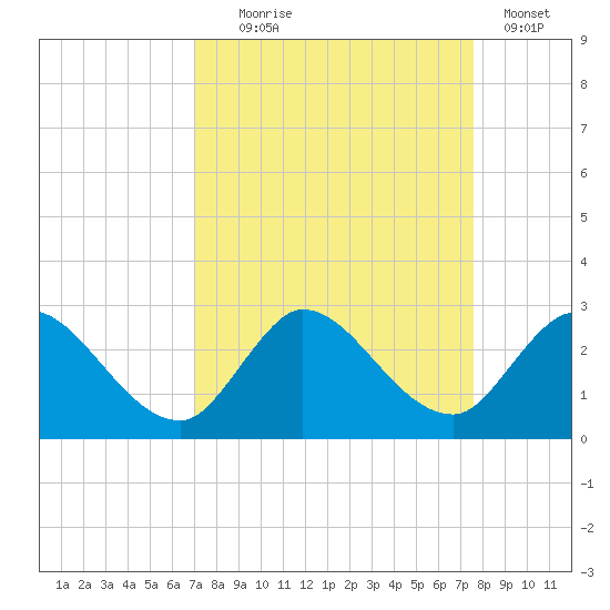 Boynton Beach tide chart for Thursday, September 5, 2024