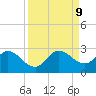 Boynton Beach tide chart for Monday, September 9, 2024