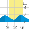 Boynton Beach tide chart for Friday, October 11, 2024
