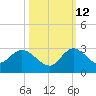 Boynton Beach tide chart for Saturday, October 12, 2024