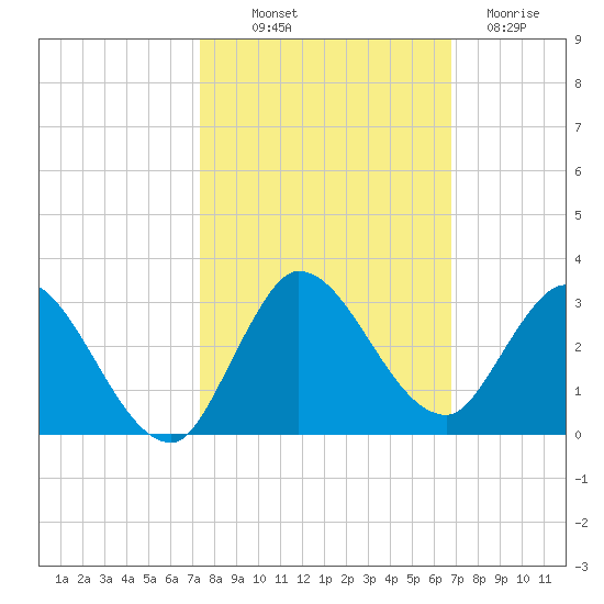 Boynton Beach tide chart for Saturday, October 19, 2024
