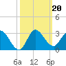Boynton Beach tide chart for Sunday, October 20, 2024