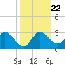 Boynton Beach tide chart for Tuesday, October 22, 2024