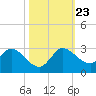 Boynton Beach tide chart for Wednesday, October 23, 2024