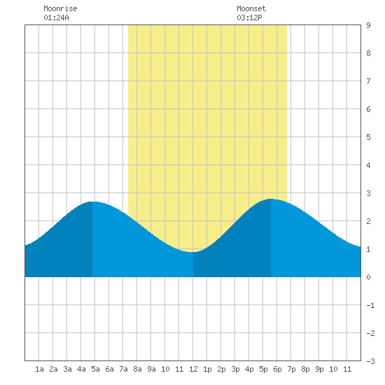 Boynton Beach tide chart for Friday, October 25, 2024