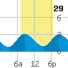 Boynton Beach tide chart for Tuesday, October 29, 2024
