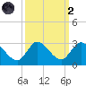 Boynton Beach tide chart for Wednesday, October 2, 2024