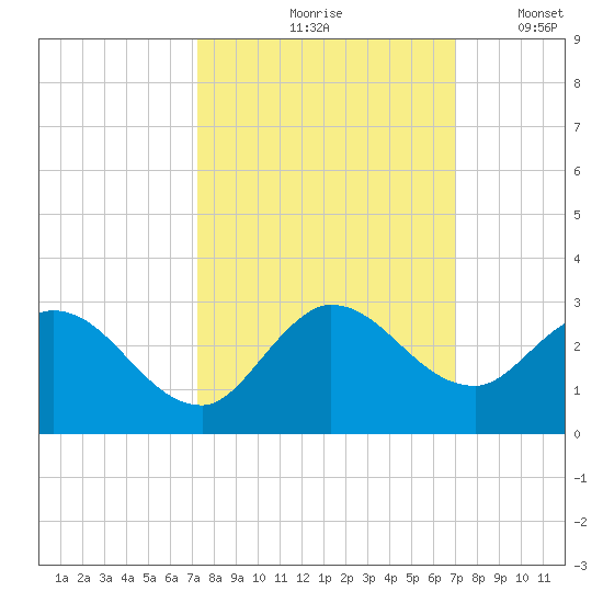 Boynton Beach tide chart for Monday, October 7, 2024
