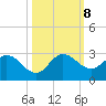 Boynton Beach tide chart for Tuesday, October 8, 2024