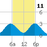 Boynton Beach tide chart for Monday, November 11, 2024