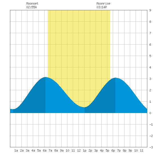 Boynton Beach tide chart for Tuesday, November 12, 2024