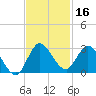 Boynton Beach tide chart for Saturday, November 16, 2024