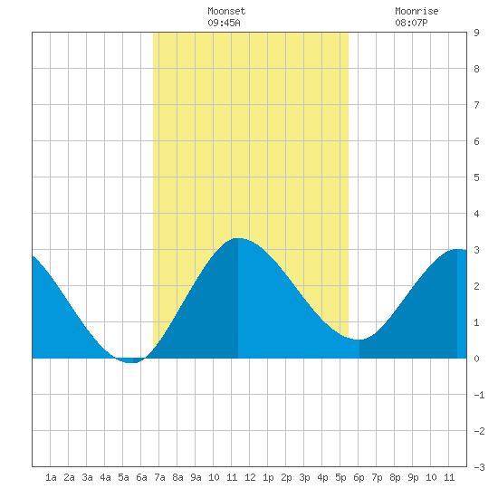 Boynton Beach tide chart for Monday, November 18, 2024