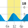 Boynton Beach tide chart for Monday, November 18, 2024