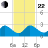 Boynton Beach tide chart for Friday, November 22, 2024