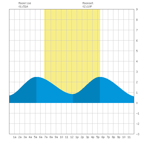 Boynton Beach tide chart for Monday, November 25, 2024