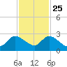 Boynton Beach tide chart for Monday, November 25, 2024