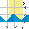 Boynton Beach tide chart for Saturday, November 2, 2024