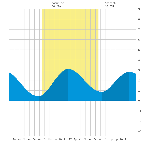 Boynton Beach tide chart for Sunday, November 3, 2024
