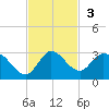 Boynton Beach tide chart for Sunday, November 3, 2024