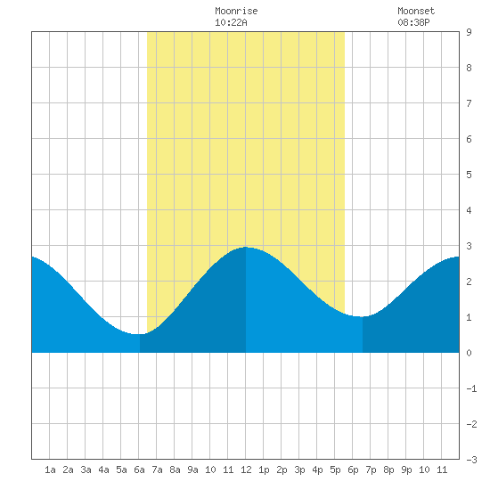 Boynton Beach tide chart for Tuesday, November 5, 2024