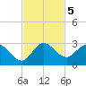 Boynton Beach tide chart for Tuesday, November 5, 2024
