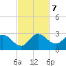 Boynton Beach tide chart for Thursday, November 7, 2024