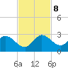 Boynton Beach tide chart for Friday, November 8, 2024