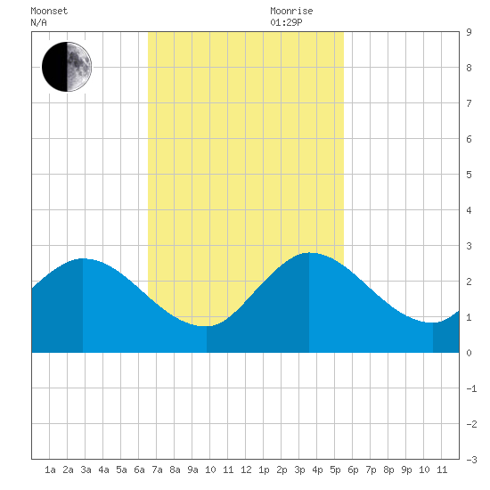 Boynton Beach tide chart for Saturday, November 9, 2024