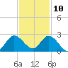 Boynton Beach tide chart for Tuesday, December 10, 2024