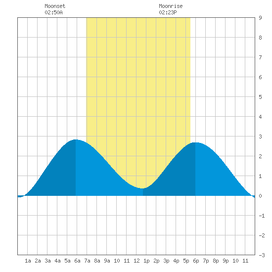 Boynton Beach tide chart for Wednesday, December 11, 2024