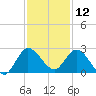 Boynton Beach tide chart for Thursday, December 12, 2024
