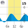 Boynton Beach tide chart for Sunday, December 15, 2024