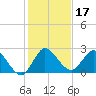 Boynton Beach tide chart for Tuesday, December 17, 2024