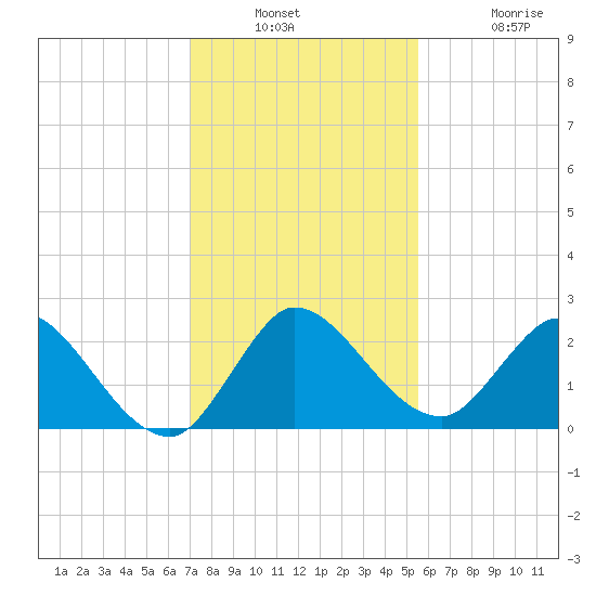 Boynton Beach tide chart for Wednesday, December 18, 2024