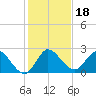 Boynton Beach tide chart for Wednesday, December 18, 2024