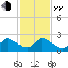 Boynton Beach tide chart for Sunday, December 22, 2024