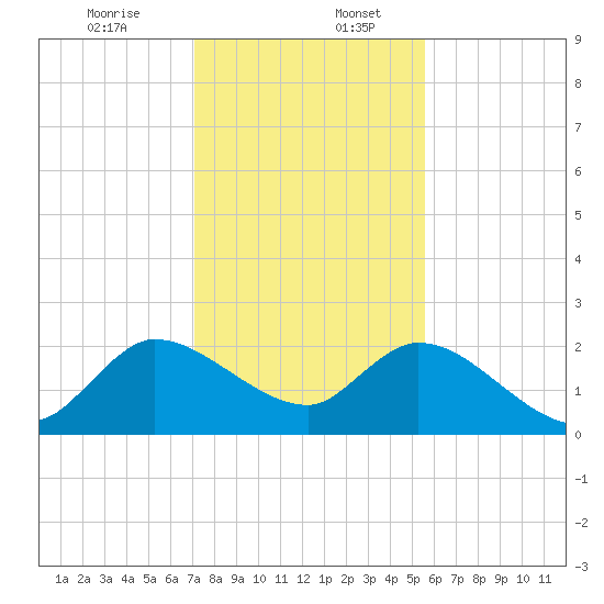 Boynton Beach tide chart for Wednesday, December 25, 2024