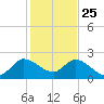 Boynton Beach tide chart for Wednesday, December 25, 2024