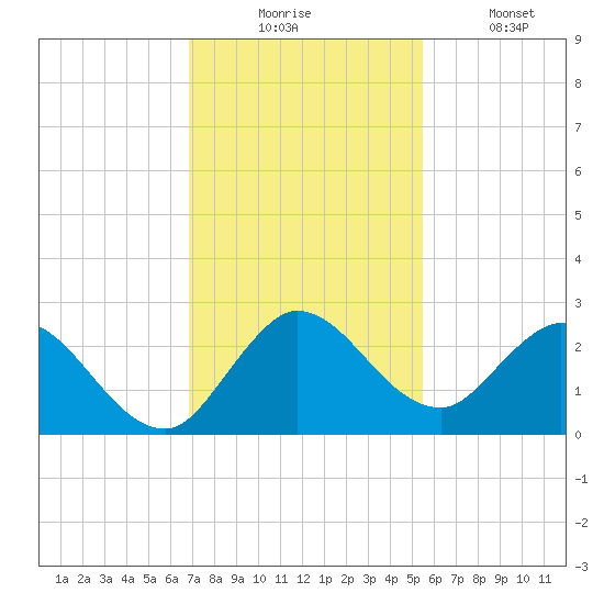 Boynton Beach tide chart for Wednesday, December 4, 2024