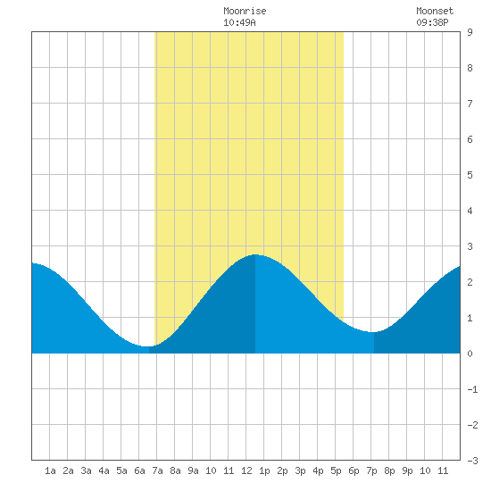 Boynton Beach tide chart for Thursday, December 5, 2024