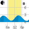 Boynton Beach tide chart for Sunday, December 8, 2024